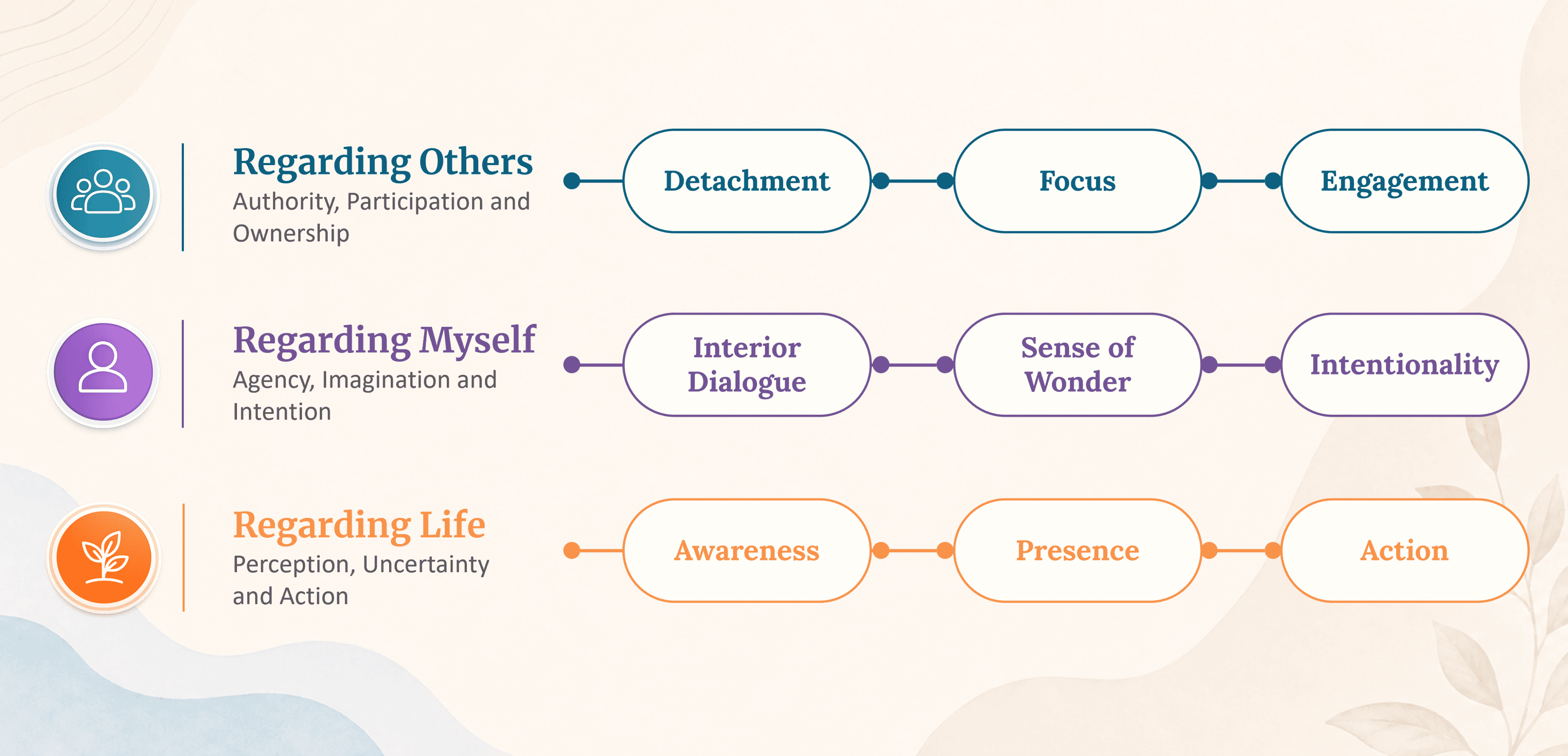 Diagram of nine disciplines across Regarding Others, Regarding Myself, and Regarding Life